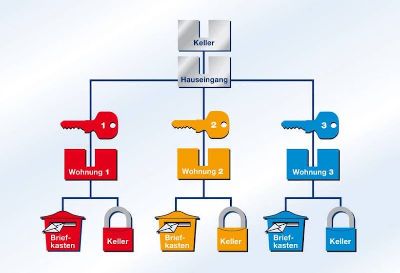 Schliessanlagen Steinenbronn Schließanlagen-Service Steinenbronn